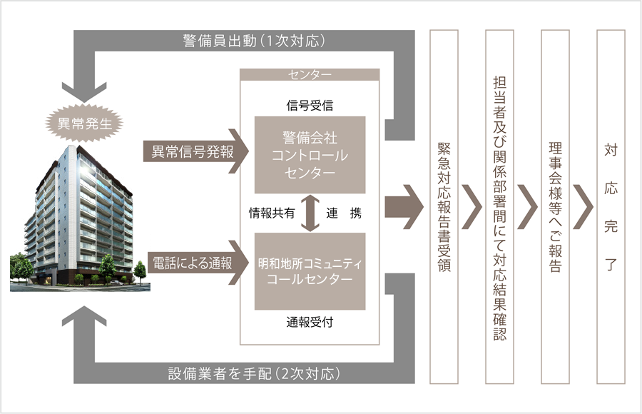 明和地所コミュニティコールシステム