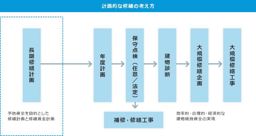 計画的な修繕の考え方